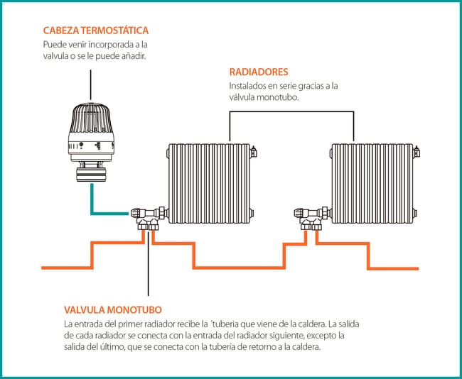 Válvula monotubo Qué es, cómo funciona y cómo cambiarla